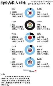 油價重複計稅