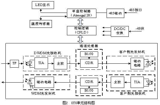 光轉發器