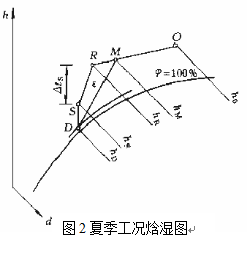 再熱式系統