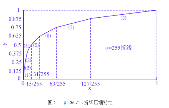 μ律