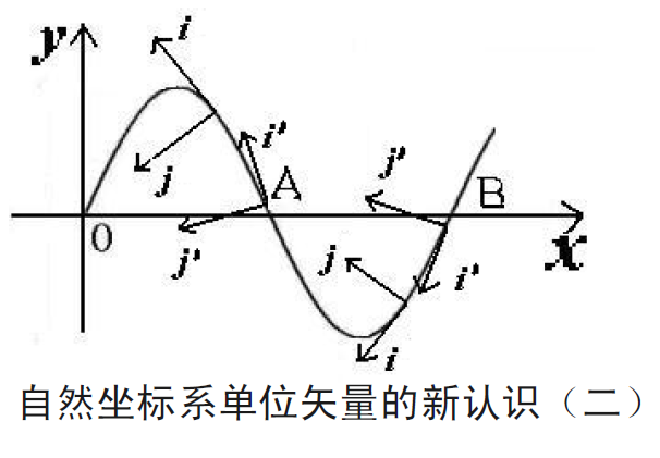 圖三 自然坐標系單位矢量的新認識（二）