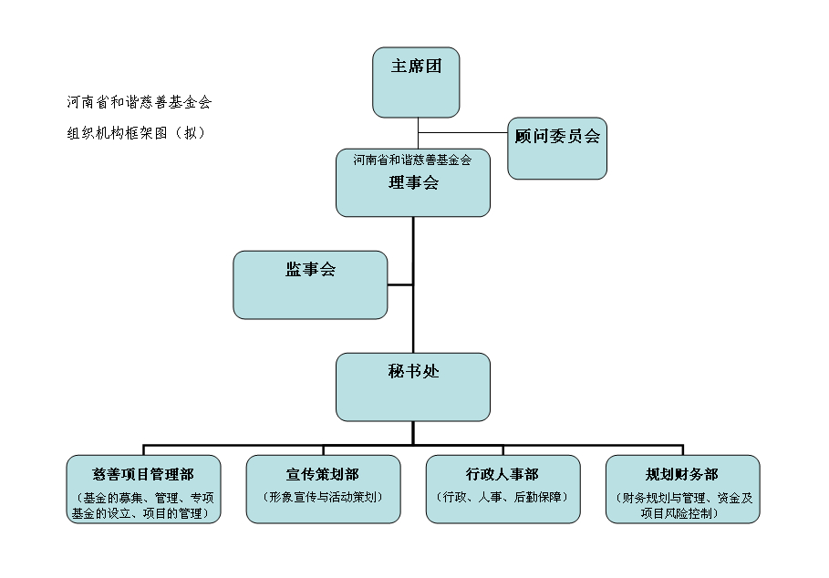 和諧慈善基金會組織架構