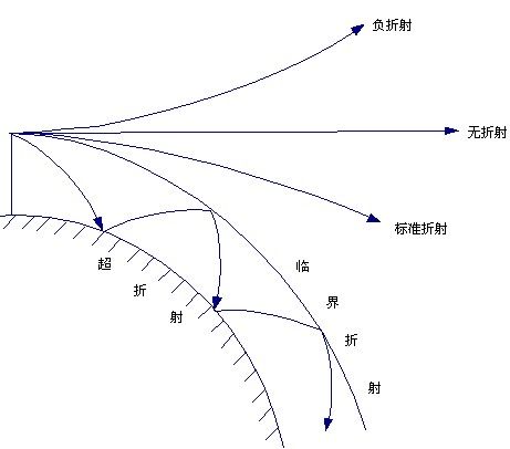 電波傳播時延