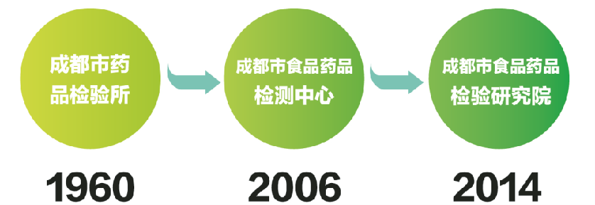 成都市食品藥品檢驗研究院