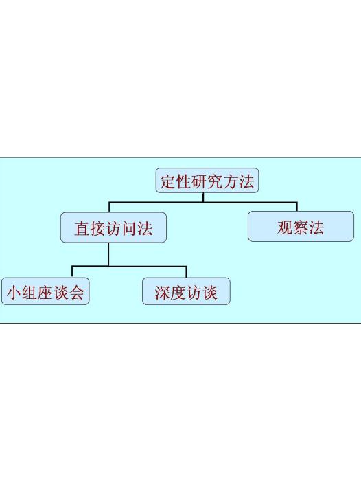 消費者調研方法