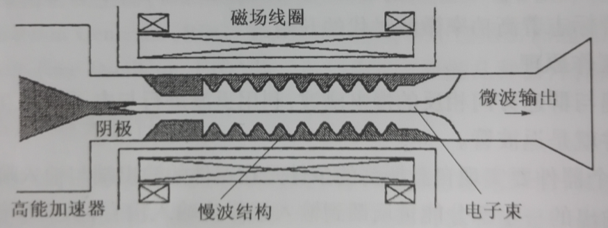 相對論返波管