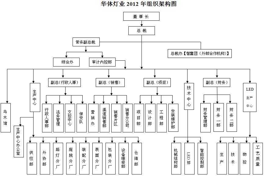 公司架構