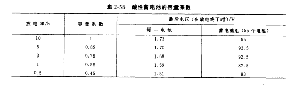 酸性蓄電池容量係數