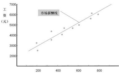 市場薪酬線