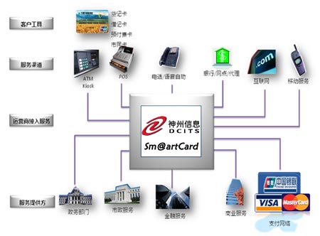 神州信息Sm@rtCard業務服務全景圖