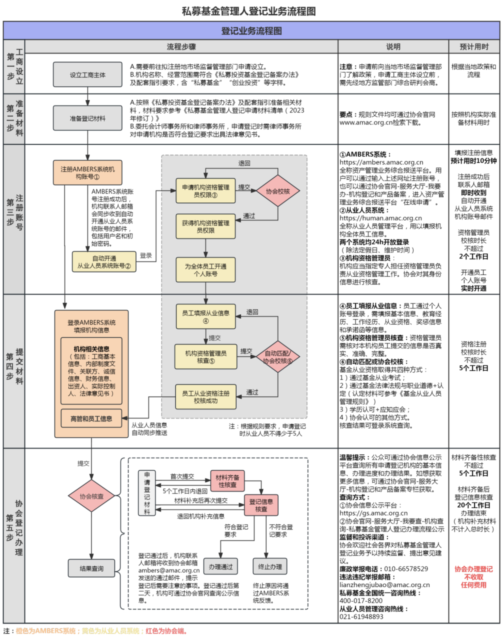 關於發布私募基金管理人登記業務流程圖的通知