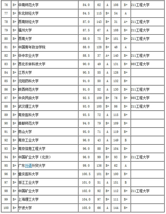 武書連2015中國大學畢業生質量排行榜