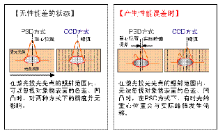 近距離感應