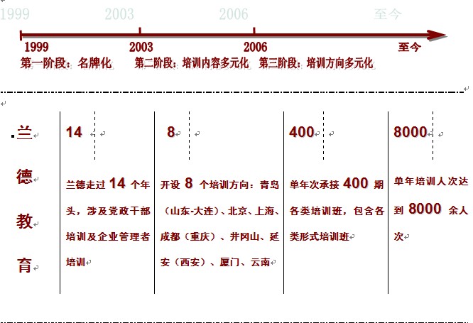 青島蘭德經濟管理培訓學校