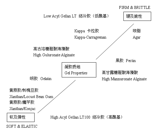 結冷膠