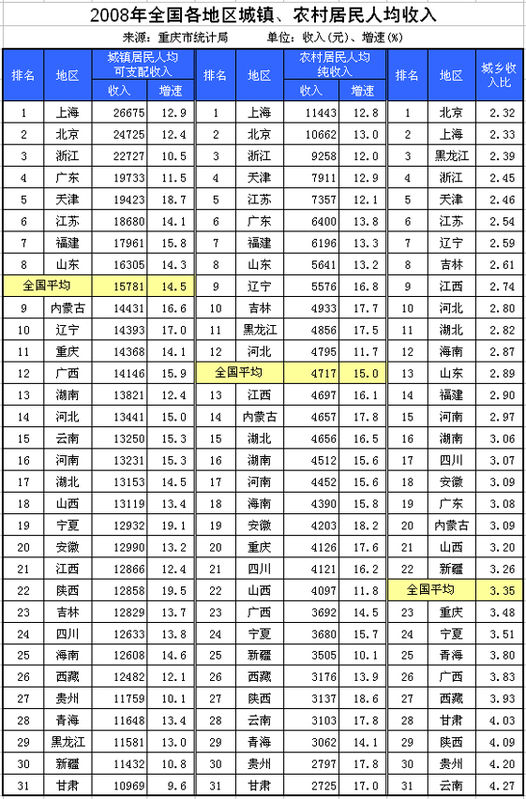 城鎮居民可支配收入