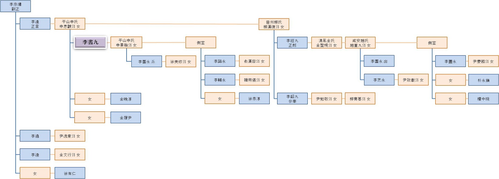 李書九