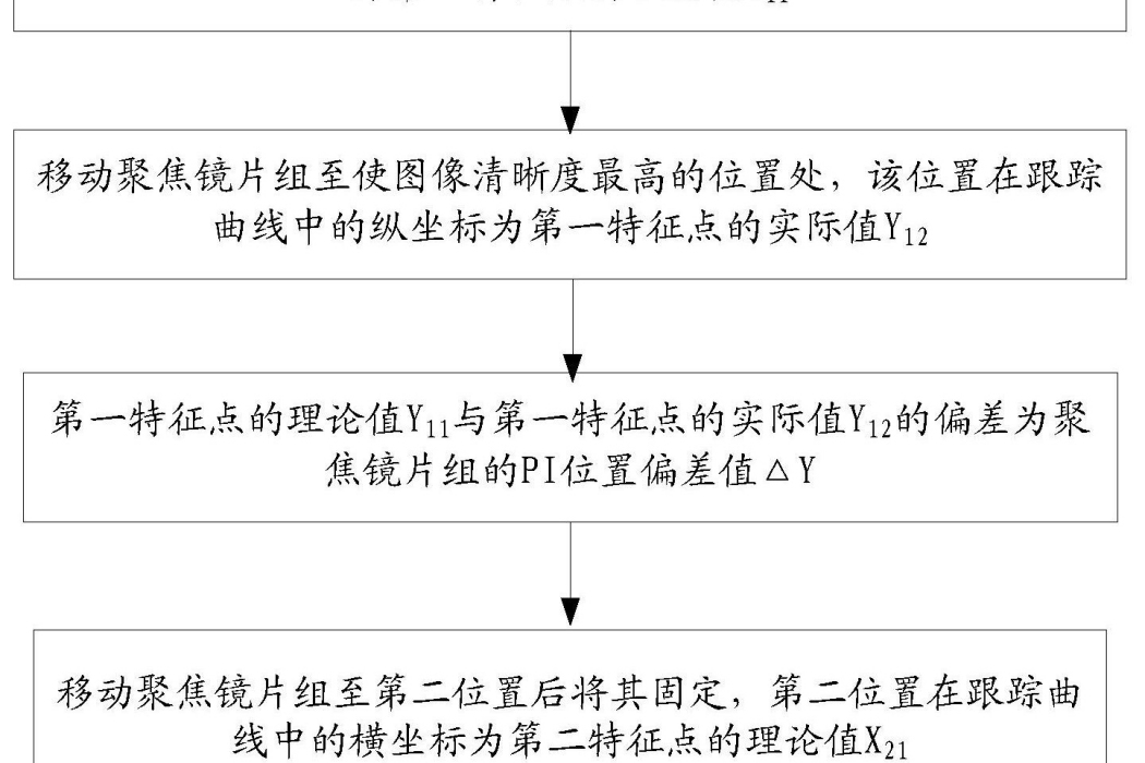 一種攝像機中PI位置校正方法及系統