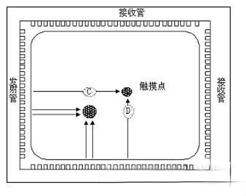 紅外線觸控螢幕技術特點