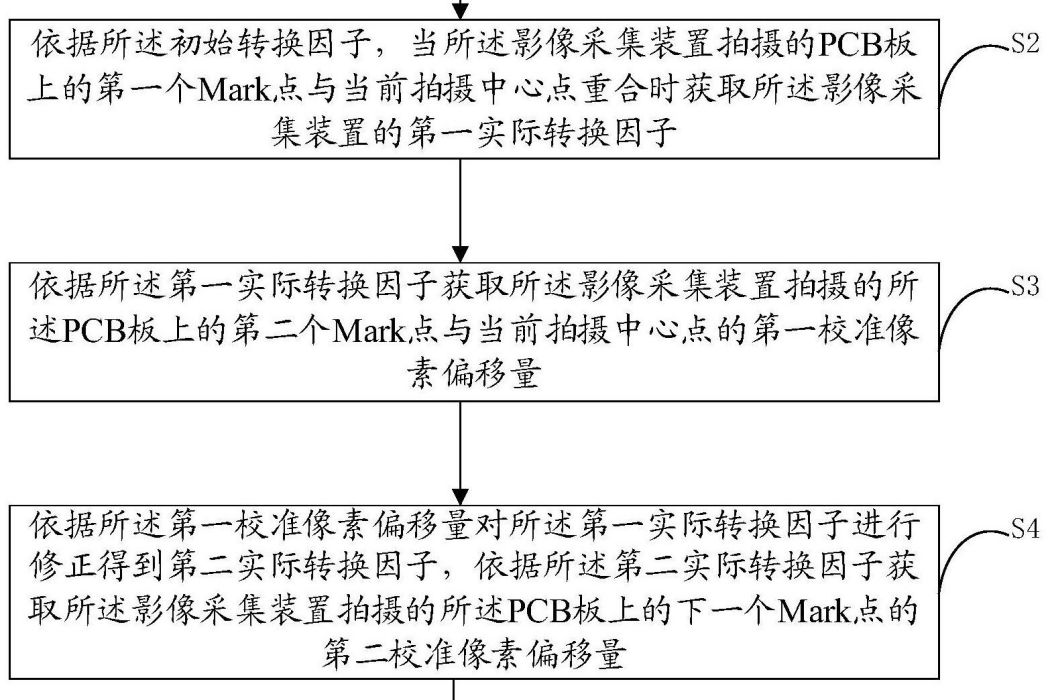 PCB板定位誤差自動修正方法、裝置、設備及存儲介質