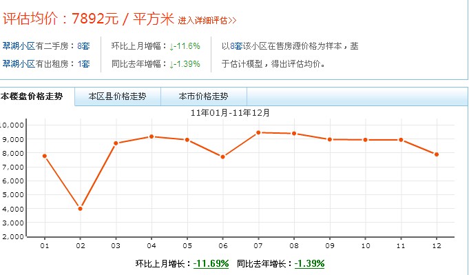 小區價格走勢