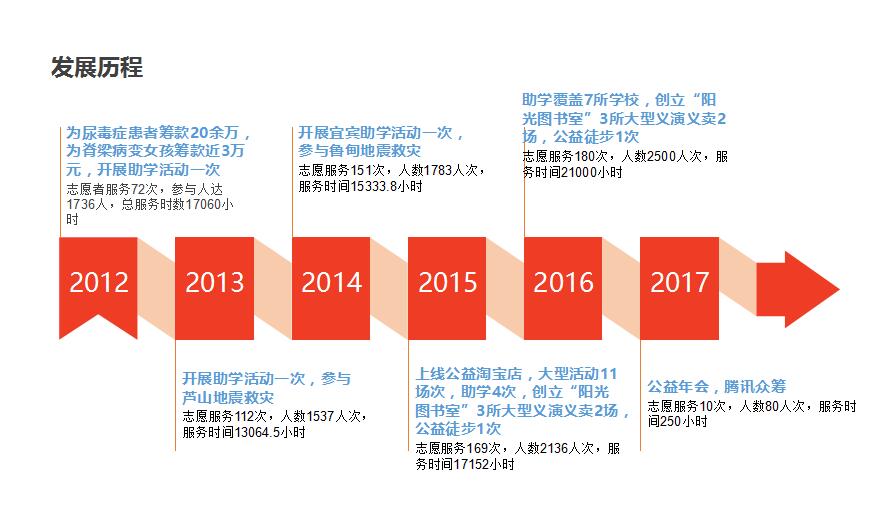 成都陽光志願者聯盟