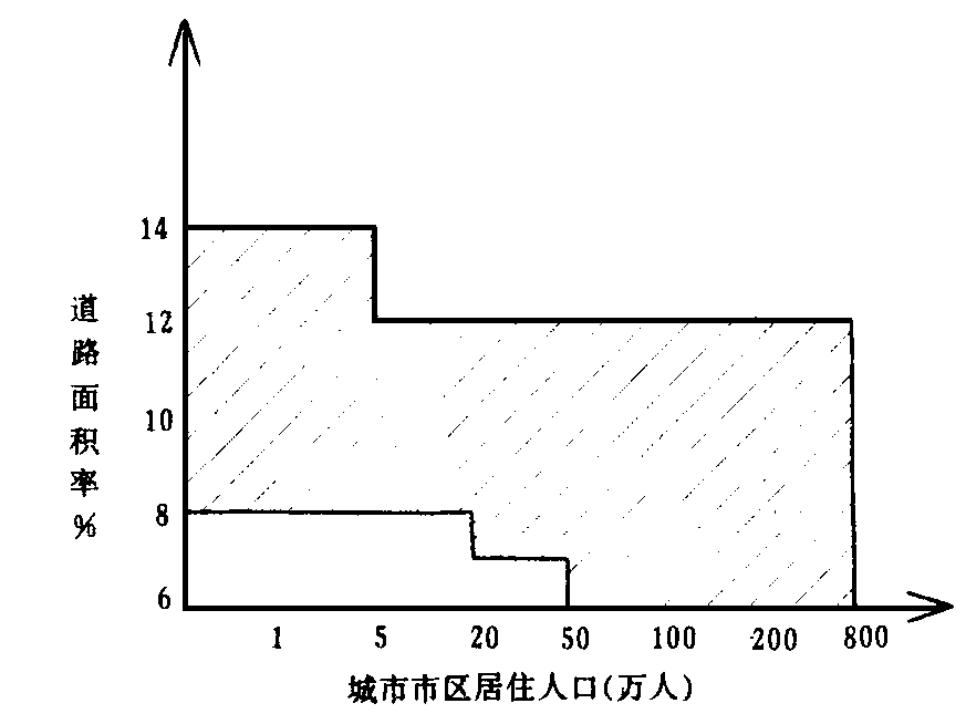 現狀城市規模與道路面積率關係圖