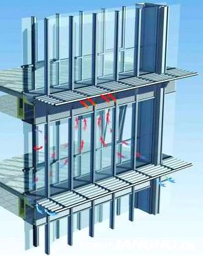 智慧型型呼吸式幕牆（雙層幕牆）