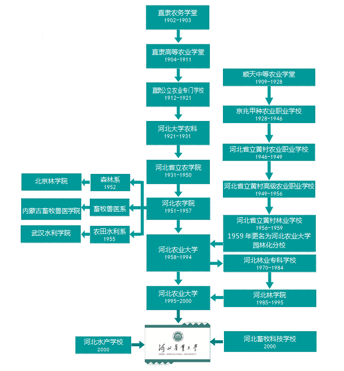 河北農業大學