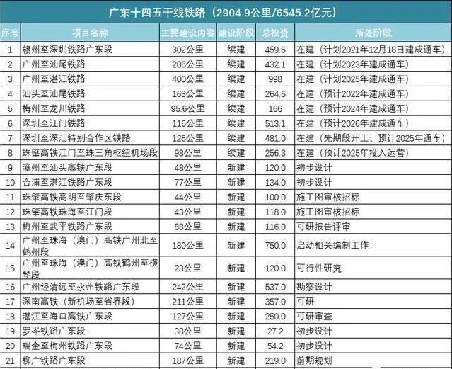 廣東省“十四五”鐵路規劃