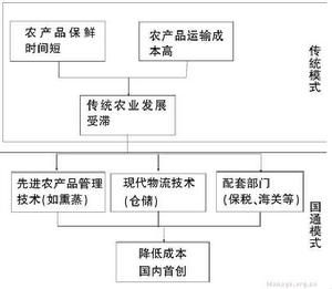 心欣農產品物流