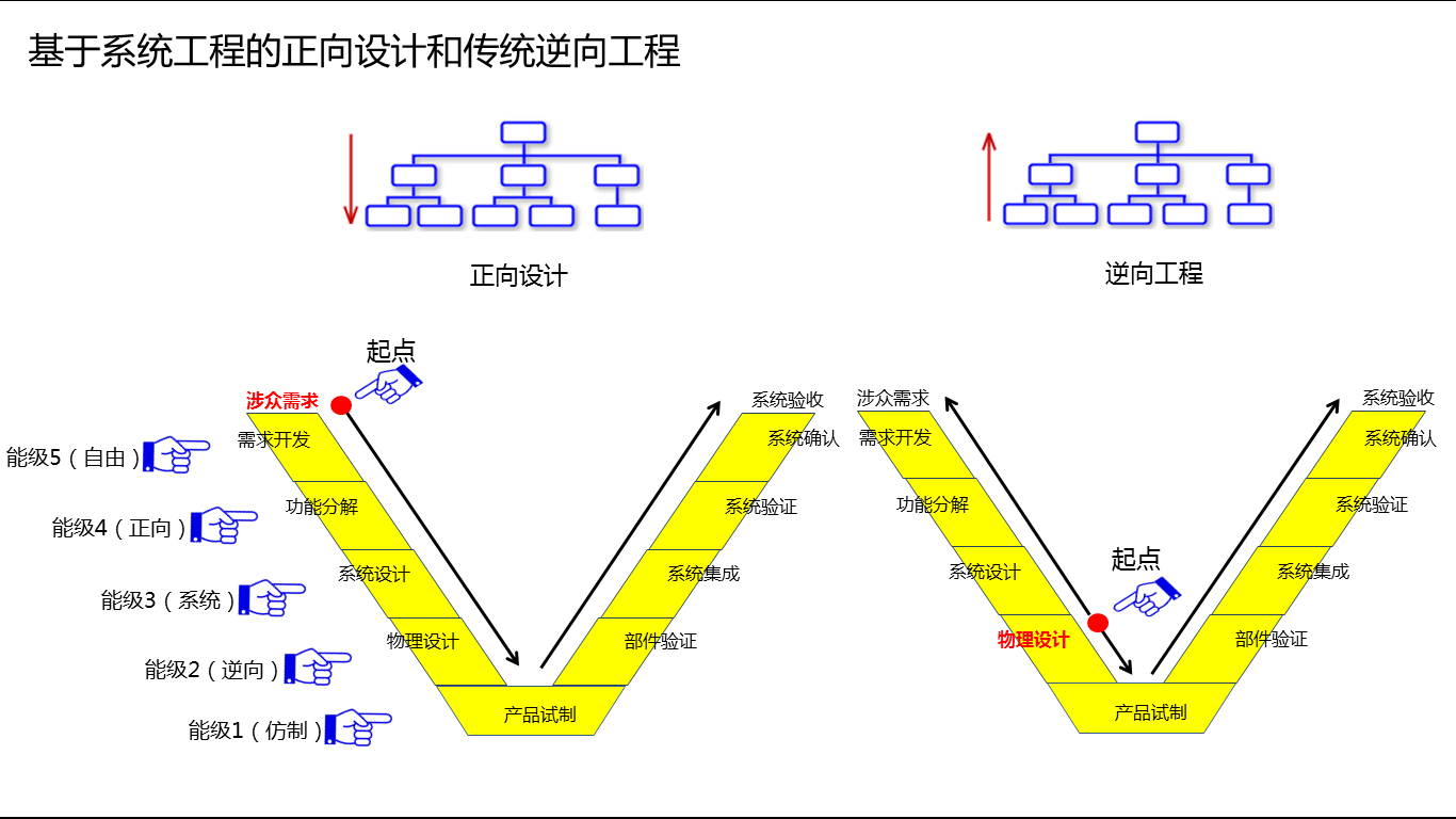 正向設計