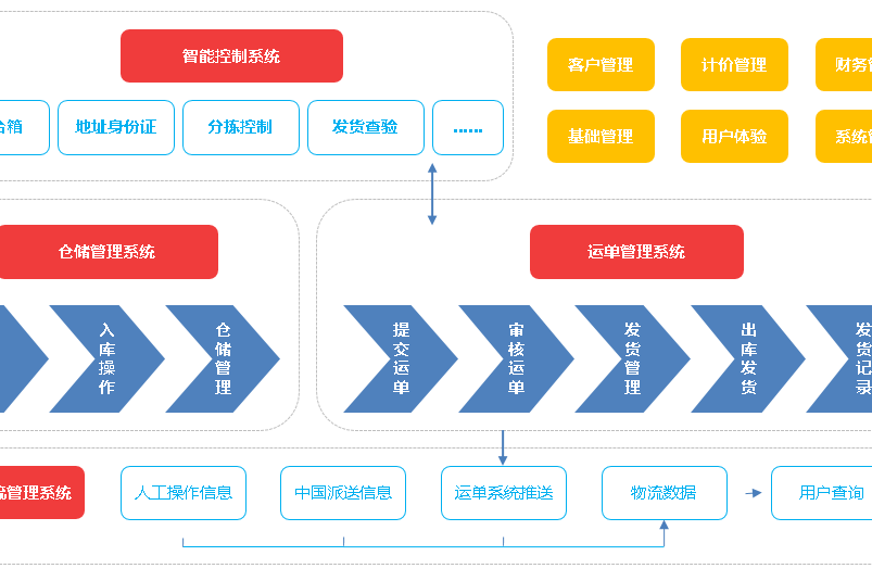 集運系統(J7出口物流集運系統)