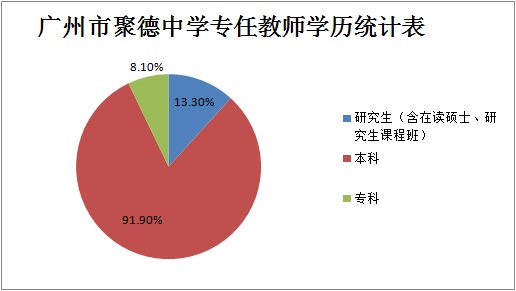 圖示：廣州市聚德中學專任教師學歷統計表