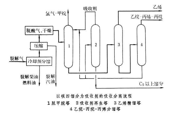 裂解氣油吸收分離