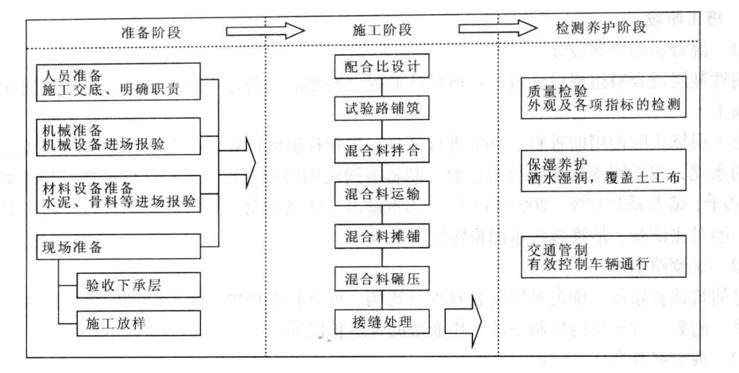 戈壁沙漠地區水泥穩定砂礫半剛性基層施工工法