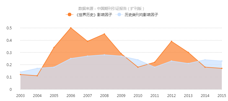 《世界歷史》影響因子曲線趨勢圖