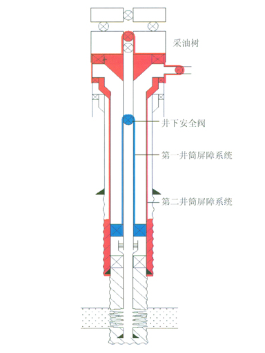 井筒完整性