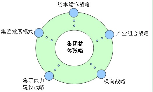 集團戰略五要素