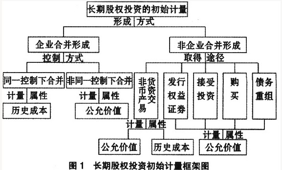 長期股權投資成本法