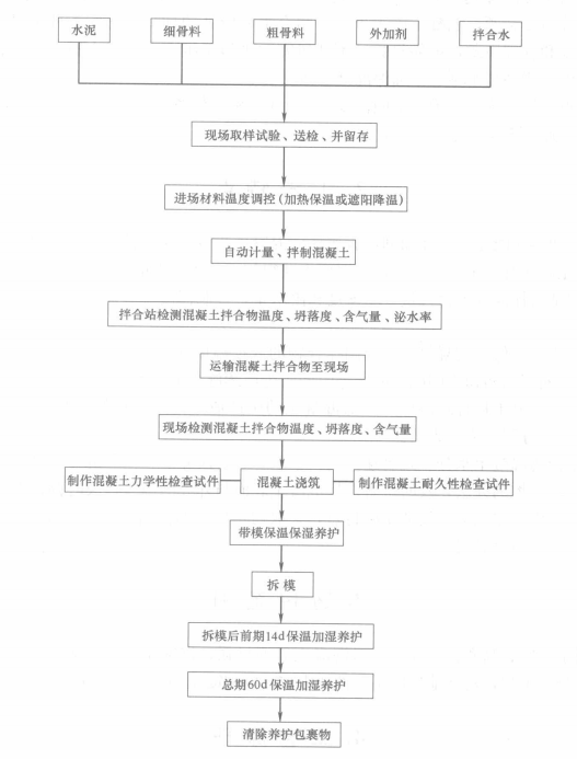 青藏鐵路低溫早強耐久混凝土施工工法