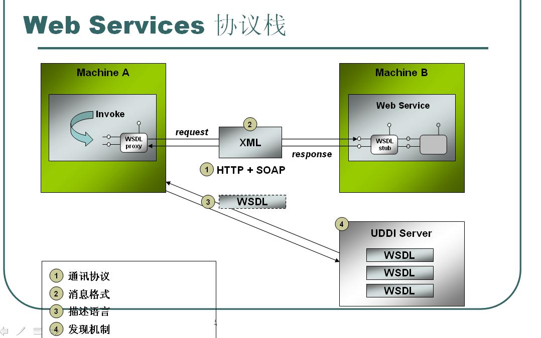 web services