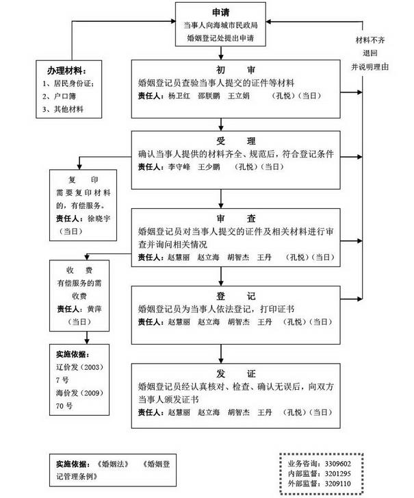 海城婚姻登記指南