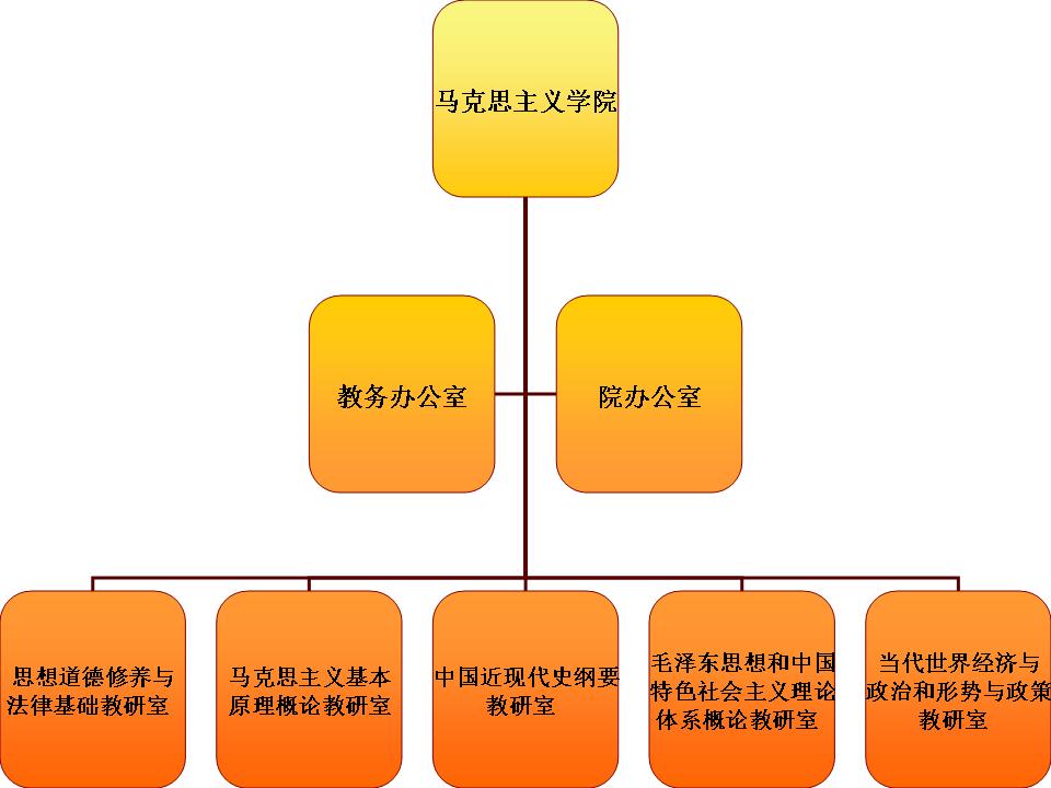 組織機構圖