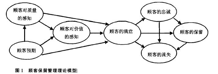 顧客保留管理