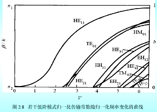 漸變型多模光纖