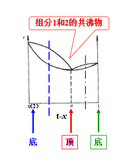 三元共沸物