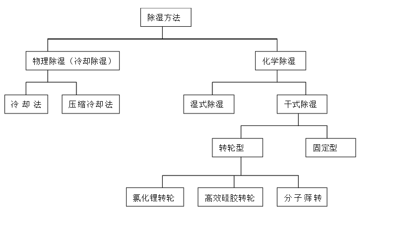 鋰電乾燥房工作原理