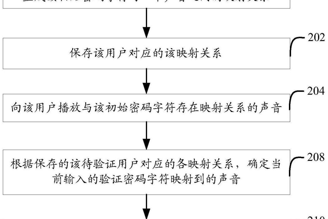 密碼驗證方法和裝置