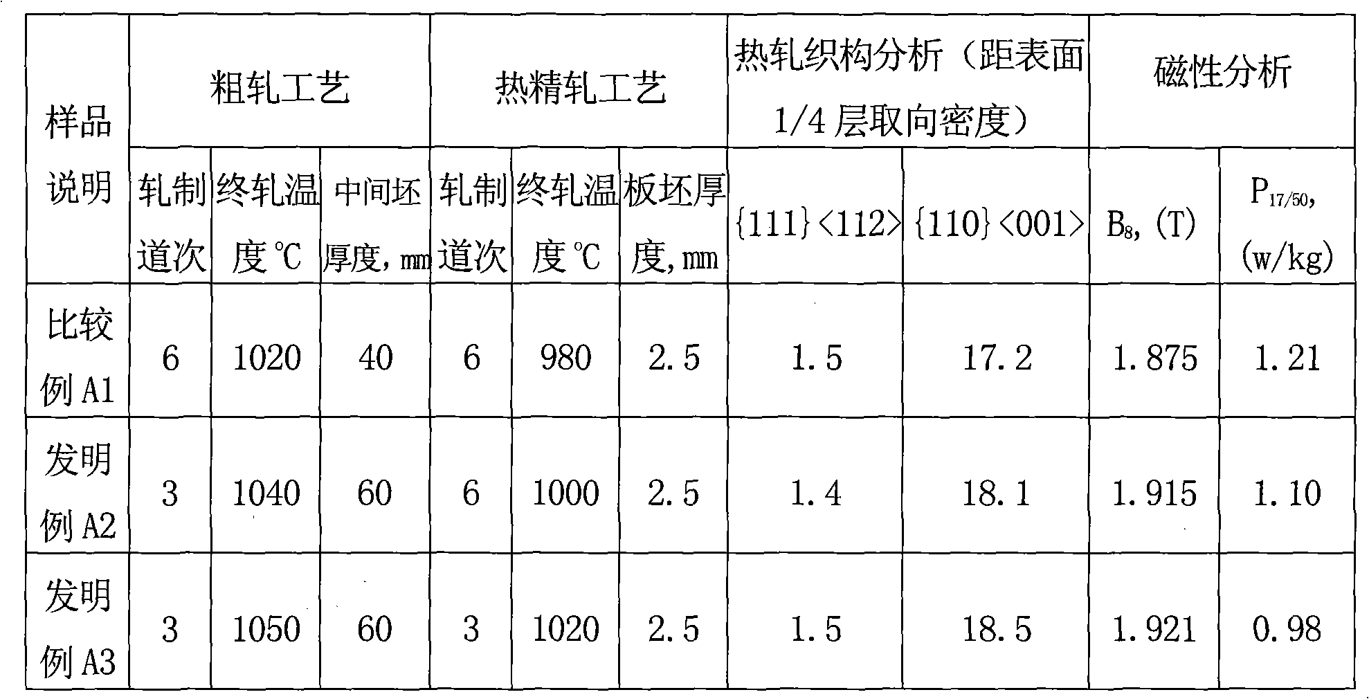 一種高磁感取向矽鋼及其生產方法